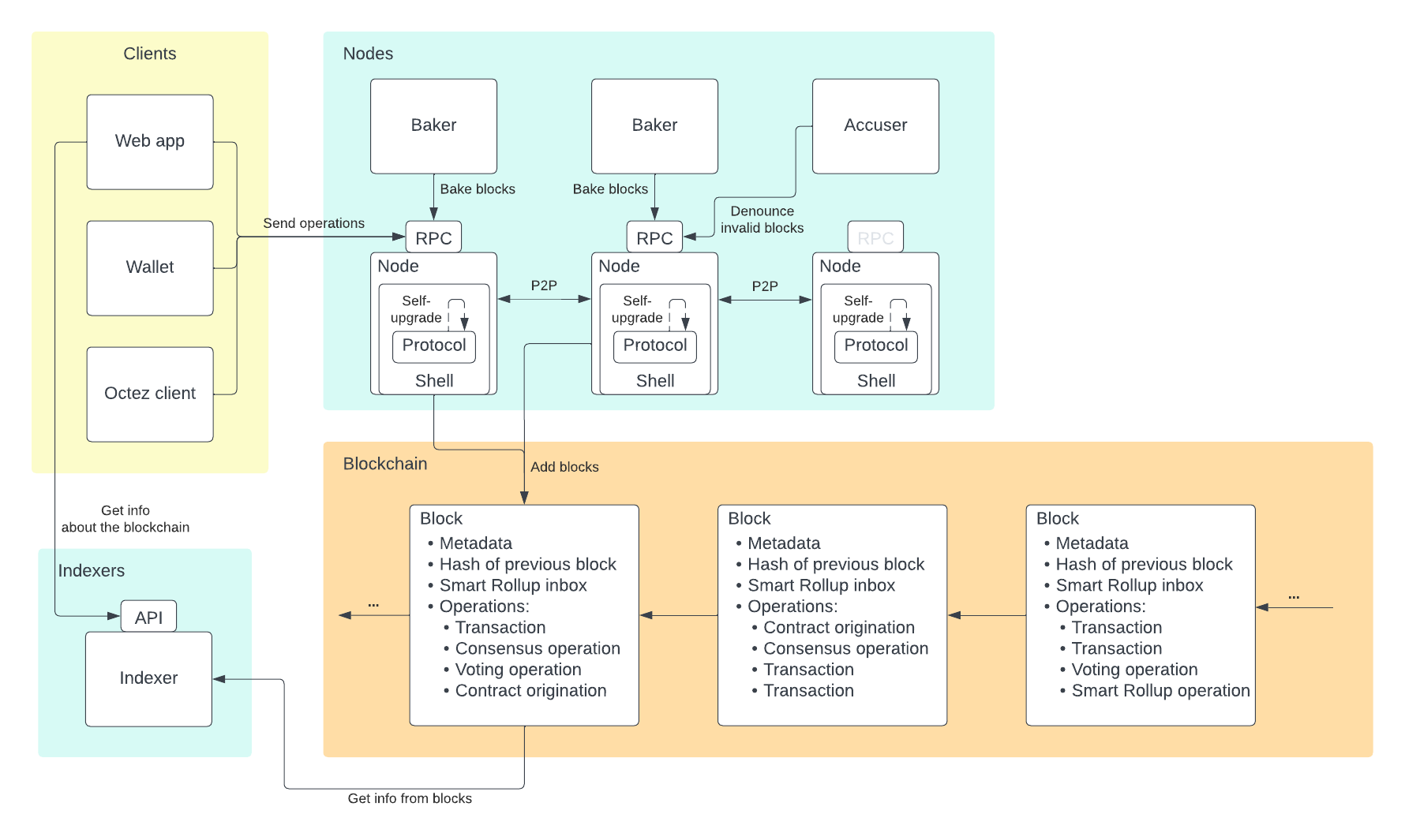 A high-level view of the Tezos system, including Tezos nodes, the blockchain data itself, an Indexer, and a few examples of clients